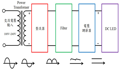 破电源转换损耗“死症” HV LED将成市场主流